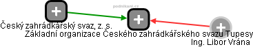 Základní organizace Českého zahrádkářského svazu Tupesy - obrázek vizuálního zobrazení vztahů obchodního rejstříku