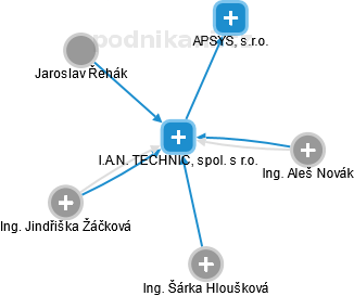 I.A.N. TECHNIC, spol. s r.o. - obrázek vizuálního zobrazení vztahů obchodního rejstříku