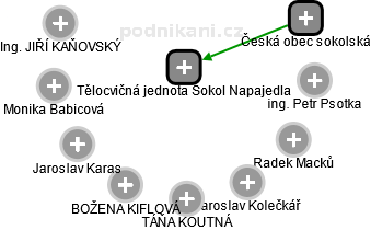 Tělocvičná jednota Sokol Napajedla - obrázek vizuálního zobrazení vztahů obchodního rejstříku
