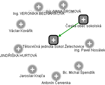Tělocvičná jednota Sokol Želechovice - obrázek vizuálního zobrazení vztahů obchodního rejstříku