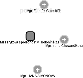 Masarykova společnost v Hodoníně z.s. - obrázek vizuálního zobrazení vztahů obchodního rejstříku