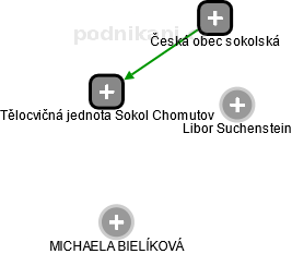 Tělocvičná jednota Sokol Chomutov - obrázek vizuálního zobrazení vztahů obchodního rejstříku
