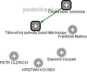 Tělocvičná jednota Sokol Měcholupy - obrázek vizuálního zobrazení vztahů obchodního rejstříku
