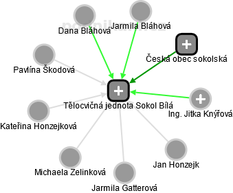 Tělocvičná jednota Sokol Bílá - obrázek vizuálního zobrazení vztahů obchodního rejstříku