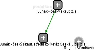 Junák - český skaut, středisko Řetěz Česká Lípa, z. s. - obrázek vizuálního zobrazení vztahů obchodního rejstříku