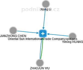 Oriental Sun International Trade Company,spol.sr.o. - obrázek vizuálního zobrazení vztahů obchodního rejstříku