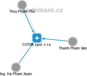 COTAT, spol. s r.o. - obrázek vizuálního zobrazení vztahů obchodního rejstříku