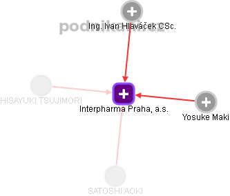 Interpharma Praha, a.s. - obrázek vizuálního zobrazení vztahů obchodního rejstříku