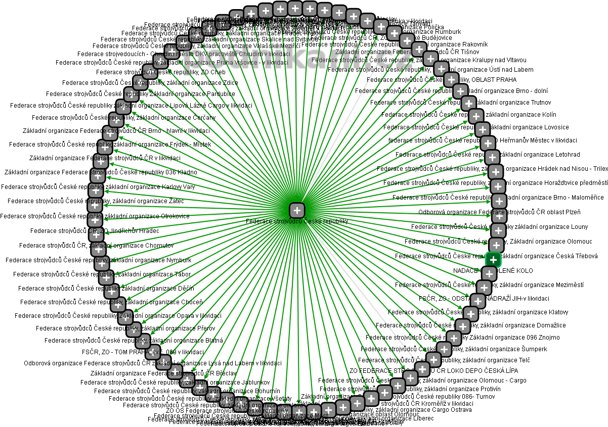 Federace strojvůdců České republiky - obrázek vizuálního zobrazení vztahů obchodního rejstříku