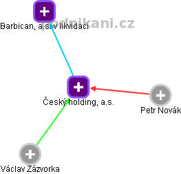 Český holding, a.s. - obrázek vizuálního zobrazení vztahů obchodního rejstříku