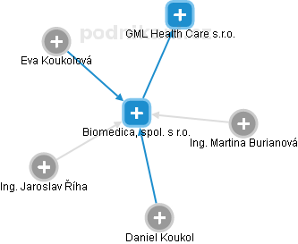 Biomedica, spol. s r.o. - obrázek vizuálního zobrazení vztahů obchodního rejstříku