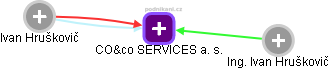 CO&co SERVICES a. s. - obrázek vizuálního zobrazení vztahů obchodního rejstříku