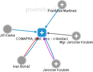 COMAPRA, spol. s r.o. - v likvidaci - obrázek vizuálního zobrazení vztahů obchodního rejstříku
