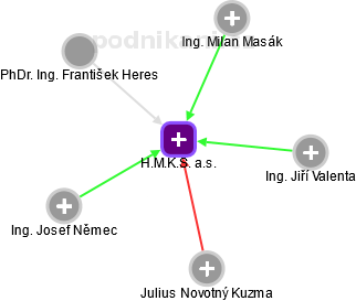 H.M.K.S. a.s. - obrázek vizuálního zobrazení vztahů obchodního rejstříku