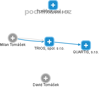 TRIOS, spol. s r.o. - obrázek vizuálního zobrazení vztahů obchodního rejstříku