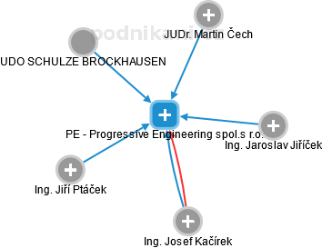 PE - Progressive Engineering spol.s r.o. - obrázek vizuálního zobrazení vztahů obchodního rejstříku