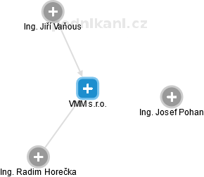 VMM s.r.o. - obrázek vizuálního zobrazení vztahů obchodního rejstříku