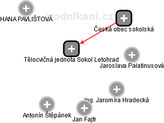 Tělocvičná jednota Sokol Letohrad - obrázek vizuálního zobrazení vztahů obchodního rejstříku
