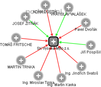 SK Vysoké Mýto z.s. - obrázek vizuálního zobrazení vztahů obchodního rejstříku