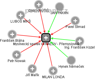 Myslivecký spolek CHVALOV - Přemyslovka - obrázek vizuálního zobrazení vztahů obchodního rejstříku