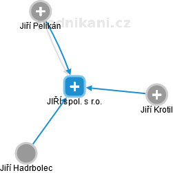 JIŘÍ spol. s r.o. - obrázek vizuálního zobrazení vztahů obchodního rejstříku