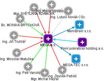 MEGA a.s. - obrázek vizuálního zobrazení vztahů obchodního rejstříku