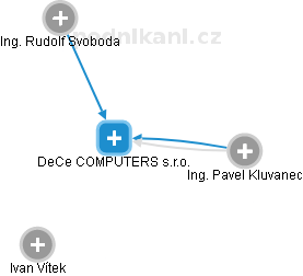 DeCe COMPUTERS s.r.o. - obrázek vizuálního zobrazení vztahů obchodního rejstříku
