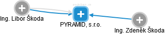 PYRAMID, s.r.o. - obrázek vizuálního zobrazení vztahů obchodního rejstříku
