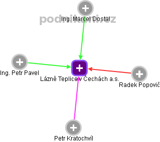 Lázně Teplice v Čechách a.s. - obrázek vizuálního zobrazení vztahů obchodního rejstříku