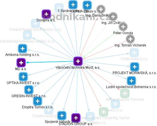 Výpočetní technika Most, a.s. - obrázek vizuálního zobrazení vztahů obchodního rejstříku