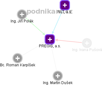 PREGIS, a.s. - obrázek vizuálního zobrazení vztahů obchodního rejstříku