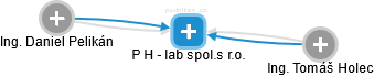 P H - lab spol.s r.o. - obrázek vizuálního zobrazení vztahů obchodního rejstříku