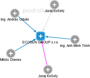 ECOSEN GROUP s.r.o. - obrázek vizuálního zobrazení vztahů obchodního rejstříku