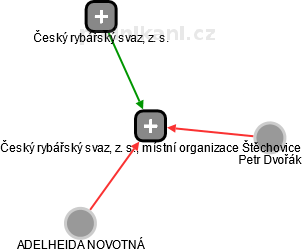 Český rybářský svaz, z. s., místní organizace Štěchovice - obrázek vizuálního zobrazení vztahů obchodního rejstříku