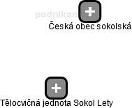Tělocvičná jednota Sokol Lety - obrázek vizuálního zobrazení vztahů obchodního rejstříku