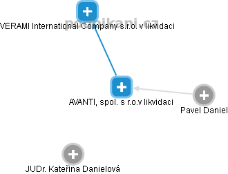 AVANTI, spol. s r.o.v likvidaci - obrázek vizuálního zobrazení vztahů obchodního rejstříku