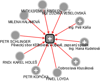 Pěvecký sbor Křížkovský v Opavě, zapsaný spolek - obrázek vizuálního zobrazení vztahů obchodního rejstříku