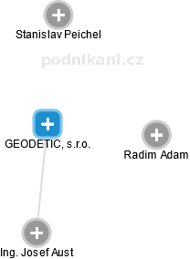 GEODETIC, s.r.o. - obrázek vizuálního zobrazení vztahů obchodního rejstříku