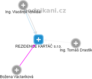 REZIDENCE KARTÁČ s.r.o. - obrázek vizuálního zobrazení vztahů obchodního rejstříku