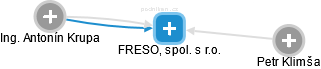 FRESO, spol. s r.o. - obrázek vizuálního zobrazení vztahů obchodního rejstříku