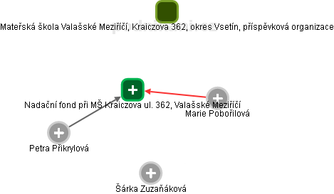 Nadační fond při MŠ Kraiczova ul. 362, Valašské Meziříčí - obrázek vizuálního zobrazení vztahů obchodního rejstříku