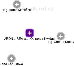 ARON a REA, a.s. Ostrava v likvidaci - obrázek vizuálního zobrazení vztahů obchodního rejstříku