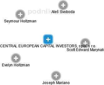 CENTRAL EUROPEAN CAPITAL INVESTORS, spol. s r.o. - obrázek vizuálního zobrazení vztahů obchodního rejstříku