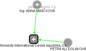 Amnesty International Česká republika, z.s. - obrázek vizuálního zobrazení vztahů obchodního rejstříku