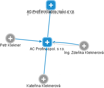 AC Profin, spol. s r.o. - obrázek vizuálního zobrazení vztahů obchodního rejstříku
