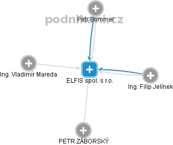 ELFIS spol. s r.o. - obrázek vizuálního zobrazení vztahů obchodního rejstříku