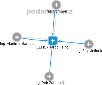 ELFIS - T spol. s r.o. - obrázek vizuálního zobrazení vztahů obchodního rejstříku