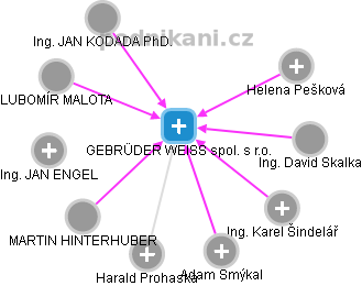GEBRÜDER WEISS spol. s r.o. - obrázek vizuálního zobrazení vztahů obchodního rejstříku