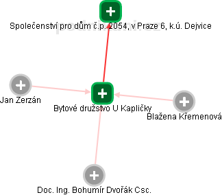 Bytové družstvo U Kapličky - obrázek vizuálního zobrazení vztahů obchodního rejstříku