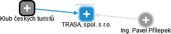 TRASA, spol. s r.o. - obrázek vizuálního zobrazení vztahů obchodního rejstříku